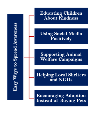 Awareness for animal rights