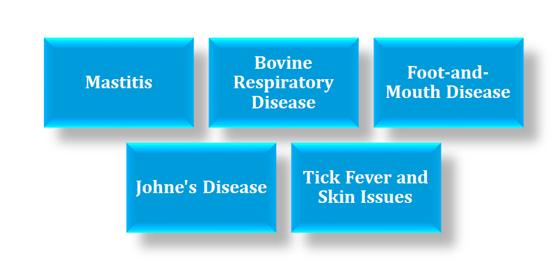 DISEASES IN COWS
